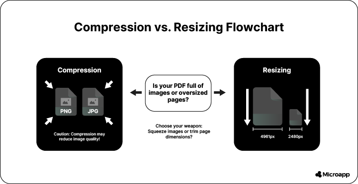compression vs. resizing PDF