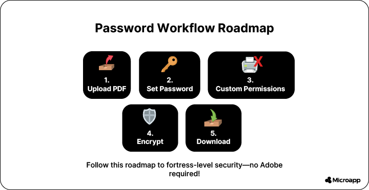 PDF password workflow roadmap