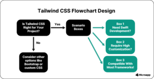 The Pros And Cons of Tailwind CSS — Microapp Blog