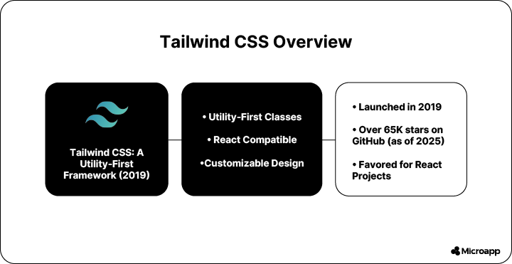 Tailwind CSS overview