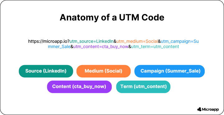 anatomy of a UTM code
