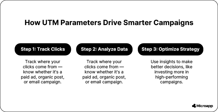 why UTM parameters drive smarter campaigns
