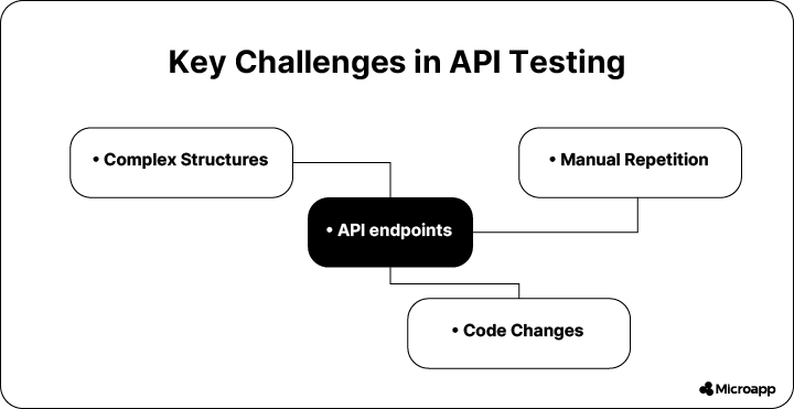 key challenges in API testing