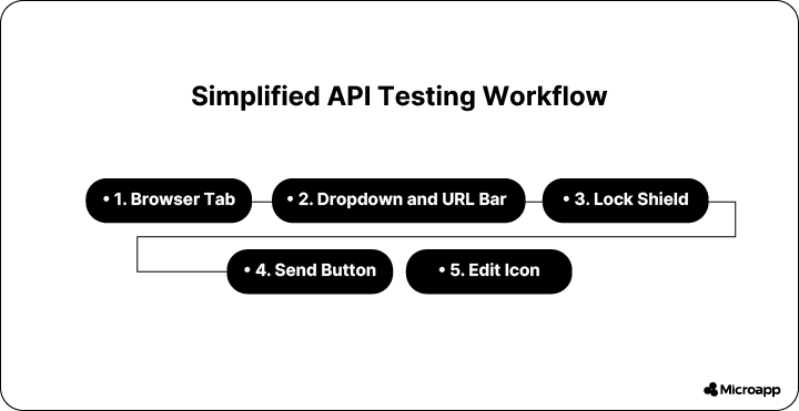 simplified API testing workflow