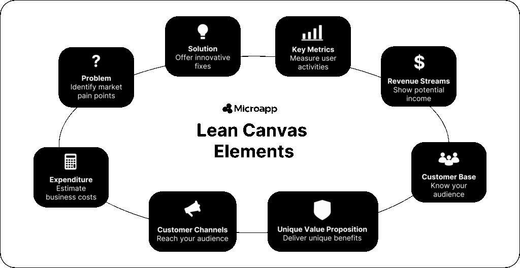 lean canvas elements