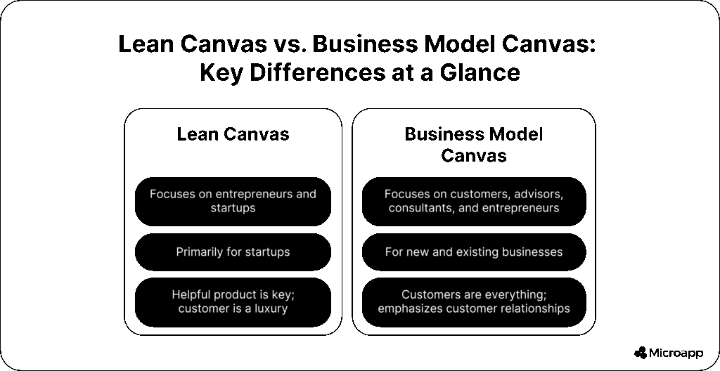 lean canvas vs business model canvas