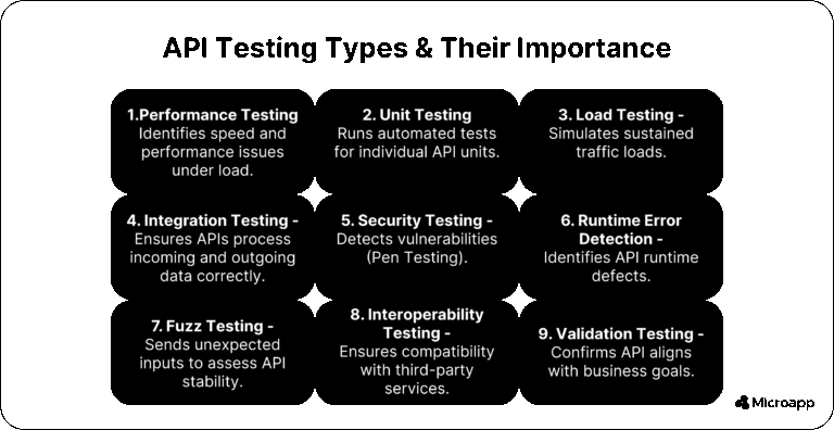 What is API Testing? (+Tools, Types & Best Practices) — Microapp Blog