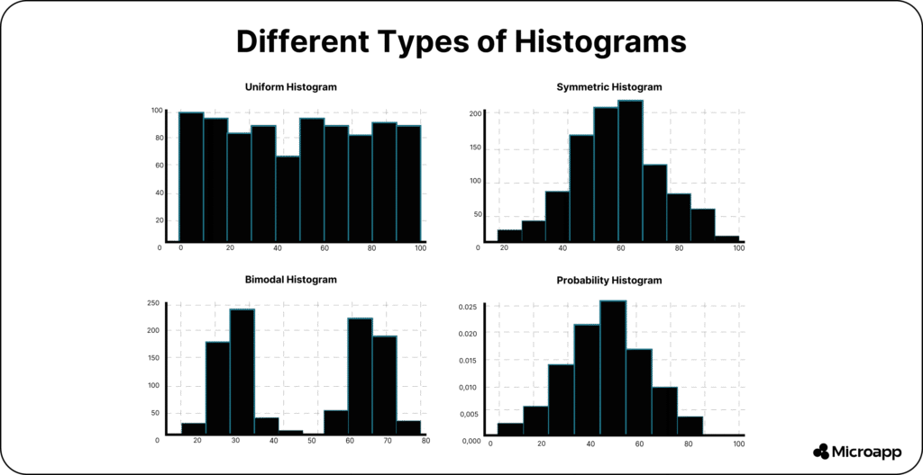 different types of histograms