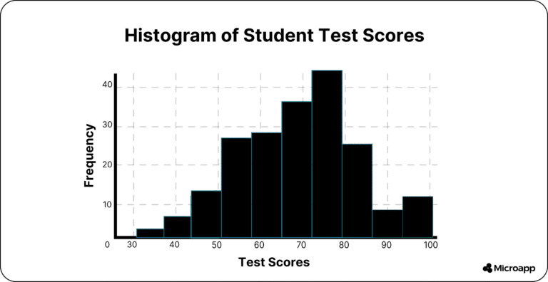 What Are Histograms? Definition, Types, and Examples — Microapp Blog