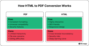 PDF vs HTML: Which One’s Better for Your Content in 2025? — Microapp Blog