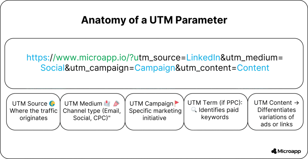 how to use UTM parameters