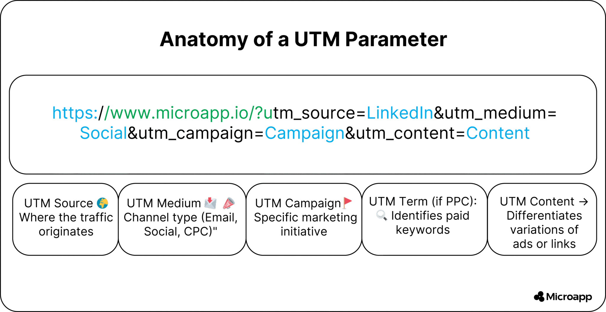 How to Use UTM Parameters to Track Your Website Traffic — Microapp Blog