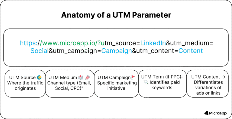 How to Use UTM Parameters to Track Your Website Traffic — Microapp Blog