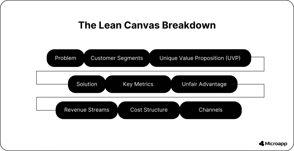 lean canvas breakdown