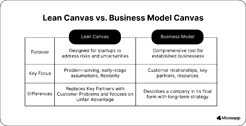 lean canvas versus business model canvas