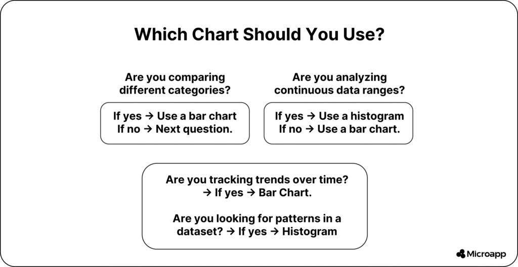 what should you use a histogram or bar graph