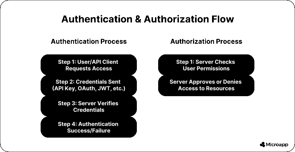 REST API automation testing