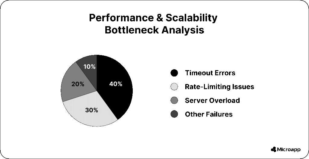 testing performance & scalability