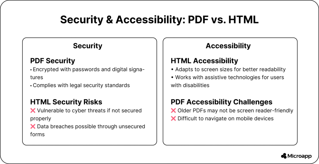 PDF and HTML security and accessibility 