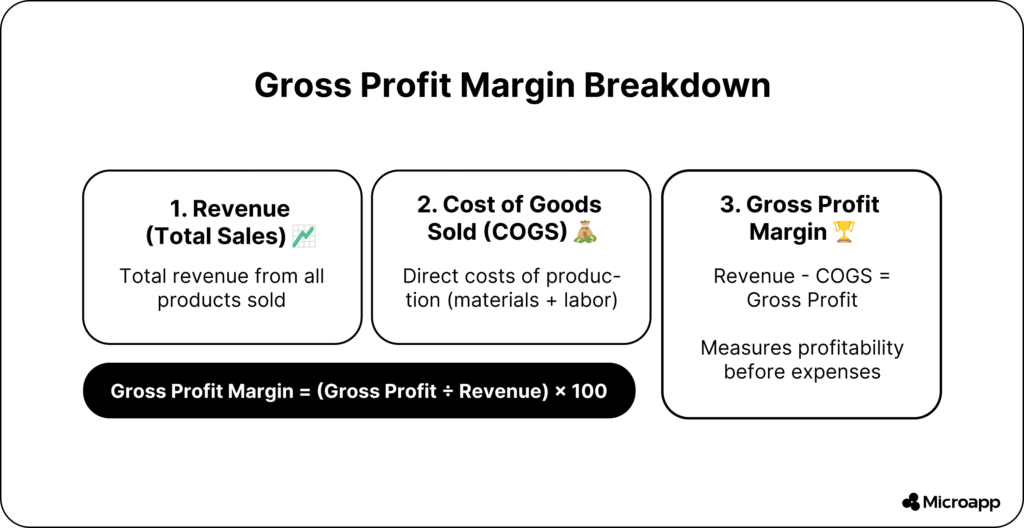 how to calculate profit margins