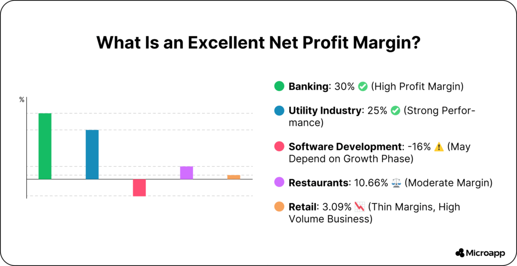 what is an excellent net profit margin
