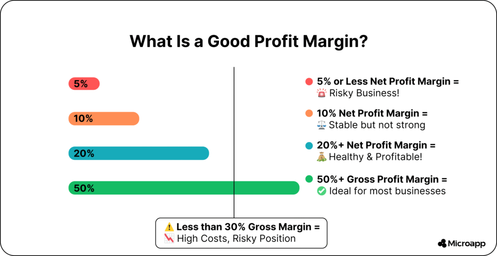 what is a good profit margin