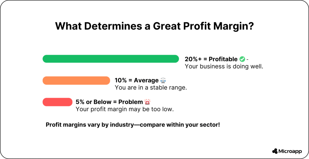 what determines a good profit margin