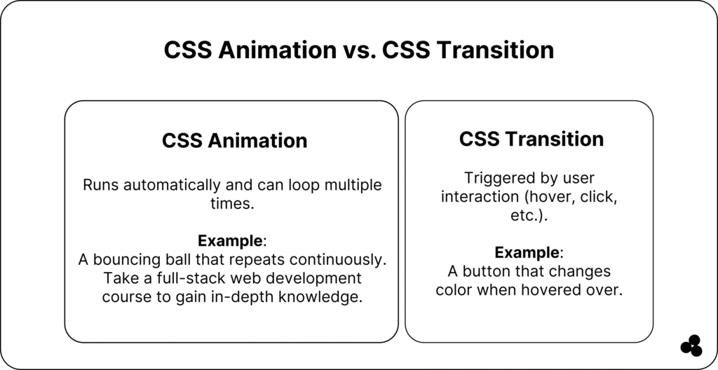 CSS animation vs CSS transition