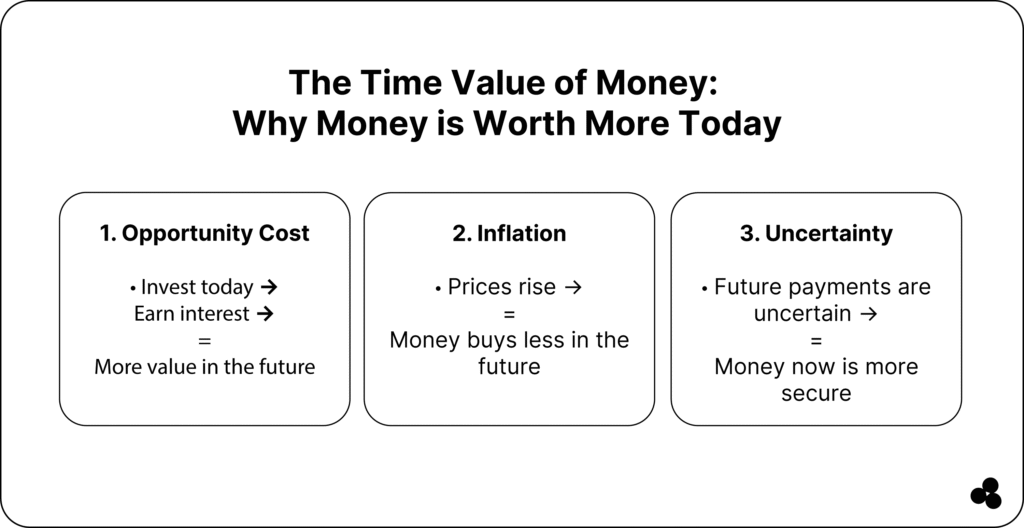 why money is worth more today
