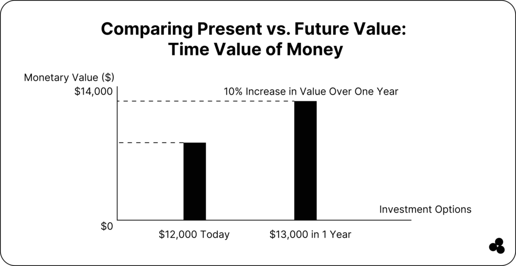 comparing present and future value