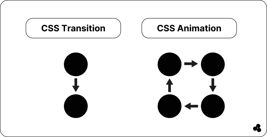 CSS transition and CSS animation