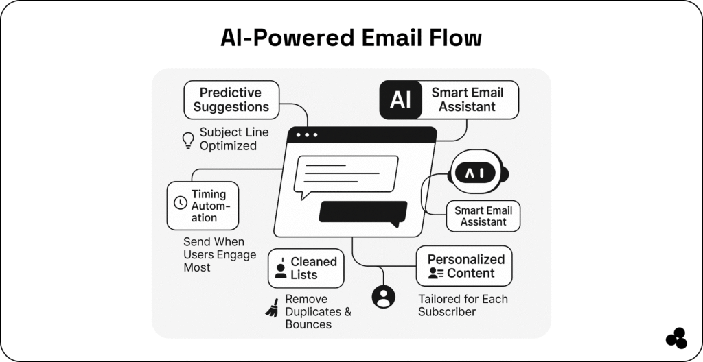 AI powered email flow