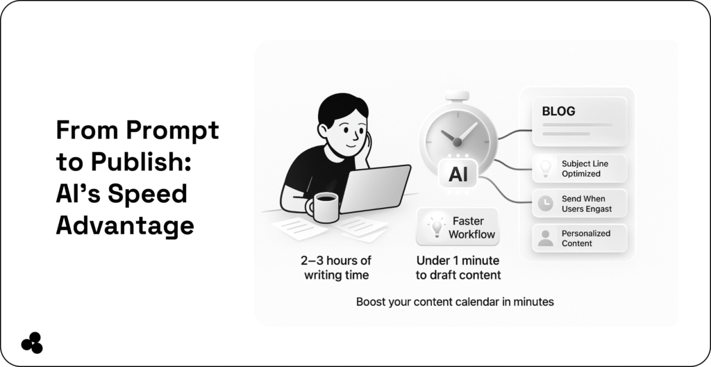AI-generated content speed advantage