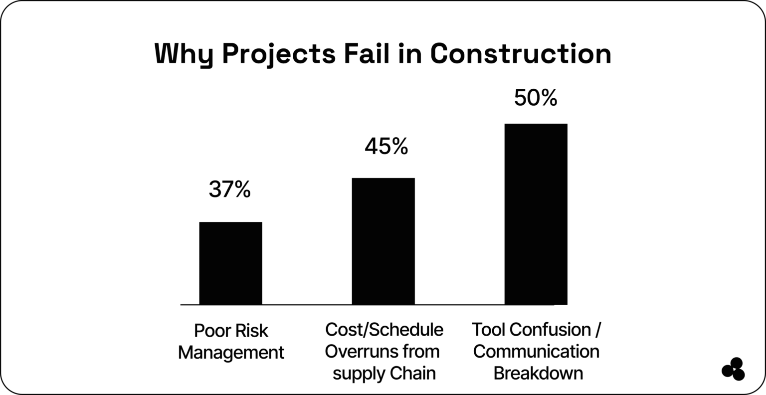 5 Best Construction Project Management Software for 2025 — Microapp Blog