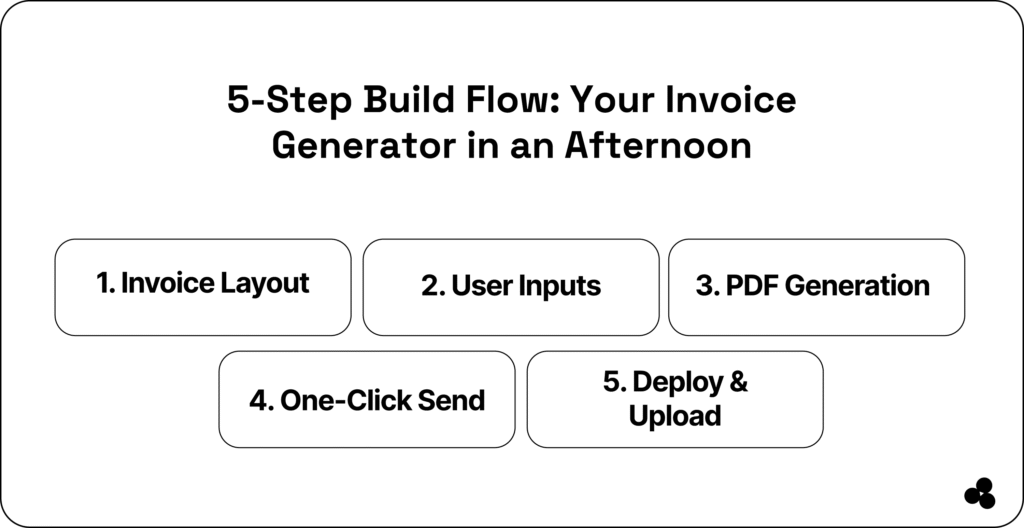 5 step build flow online invoice generator tool
