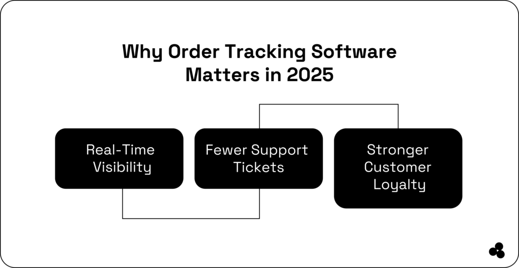 why order tracking software matters