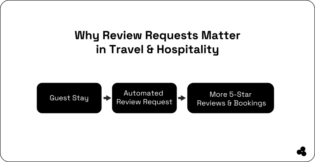 why review requests matter