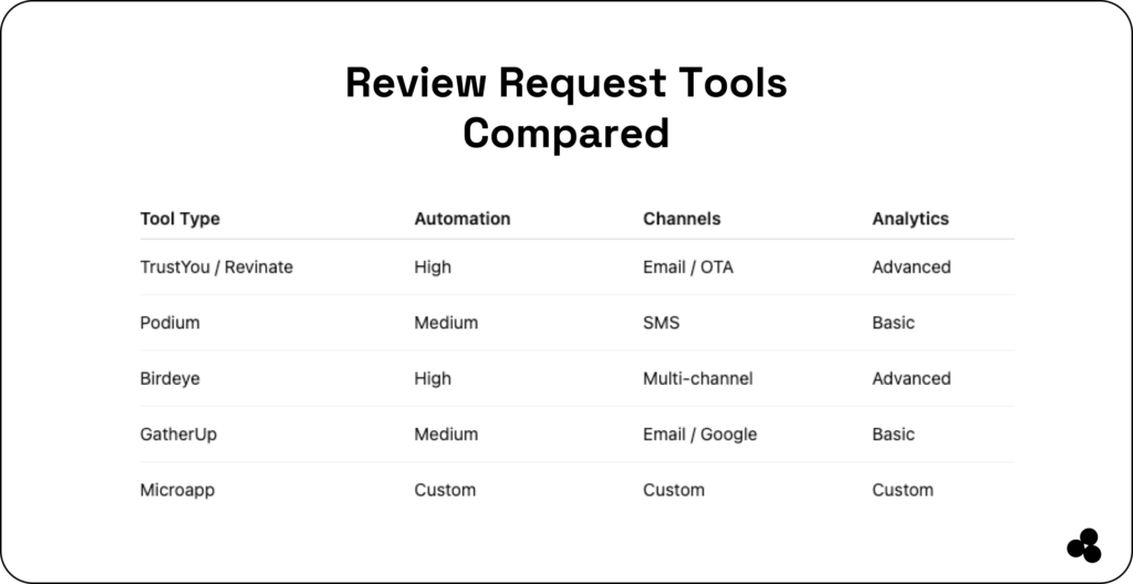 review request tools comparison