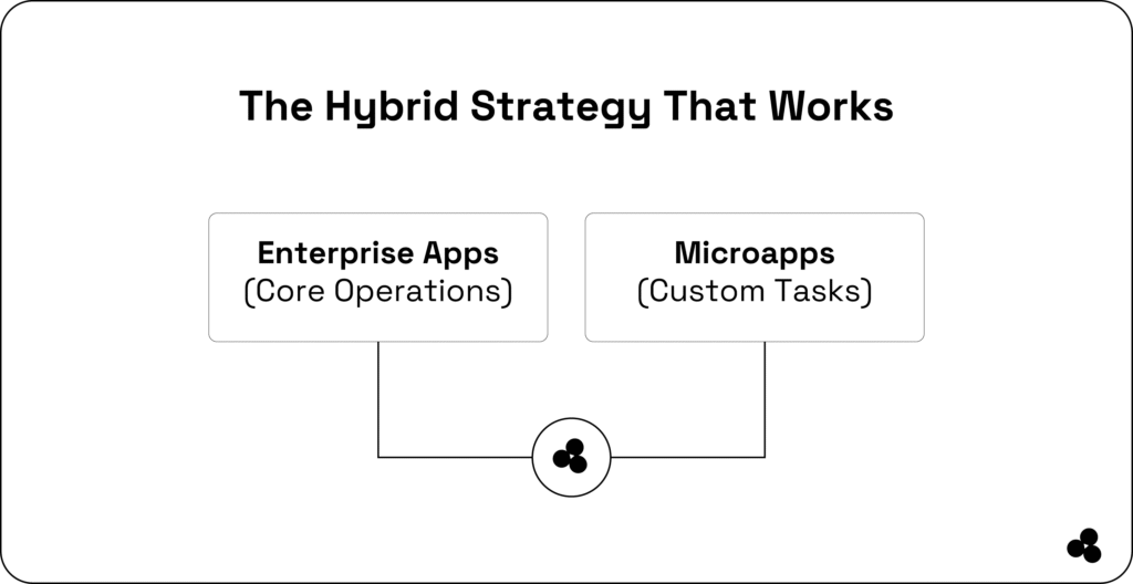 Hybrid Strategy Microapps and Enterprise Apps